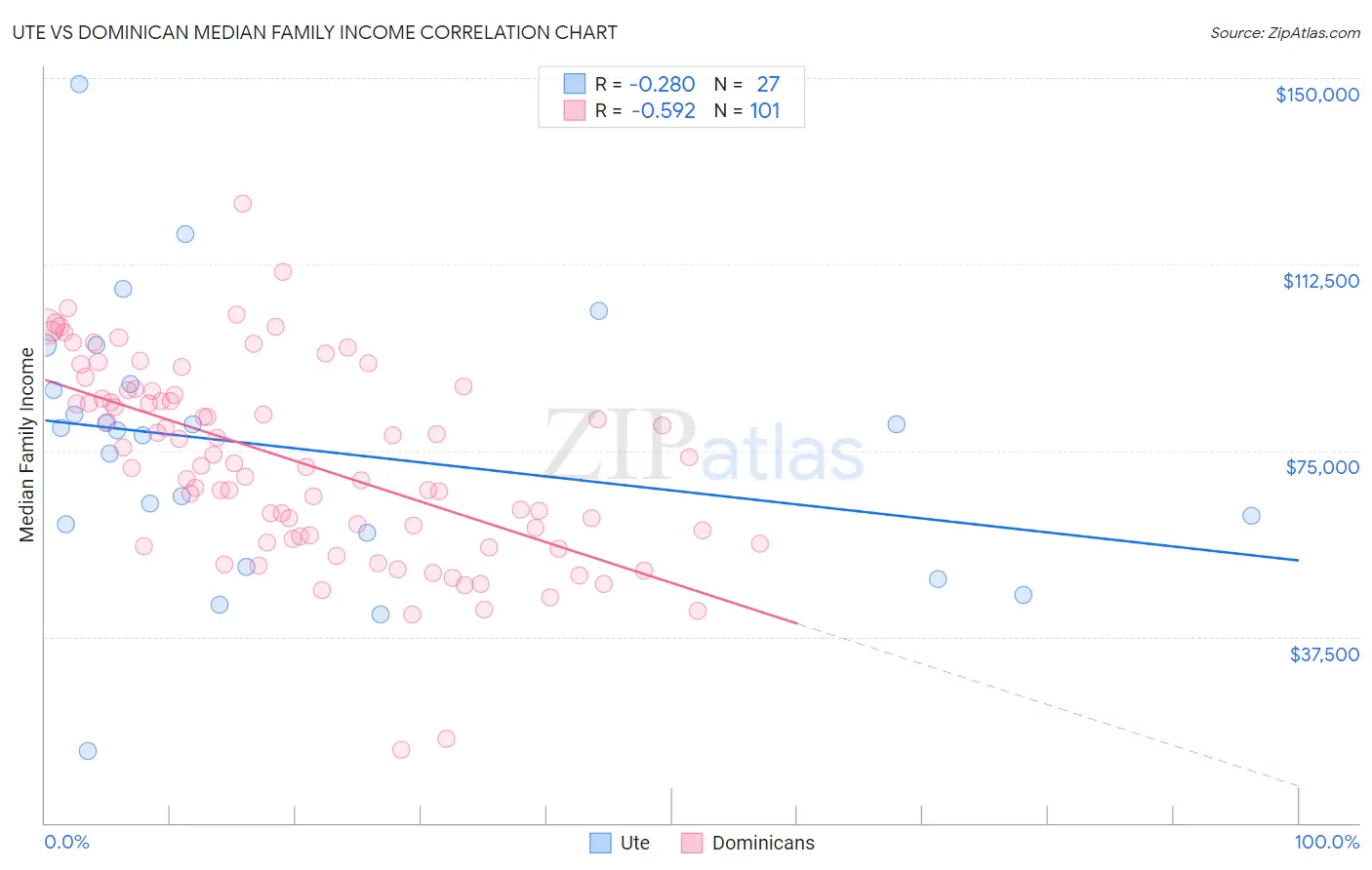 Ute vs Dominican Median Family Income