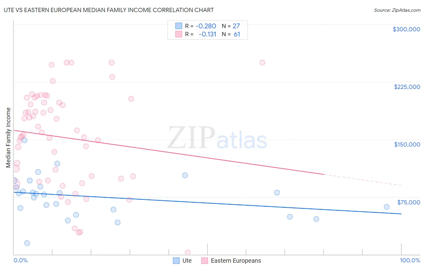 Ute vs Eastern European Median Family Income