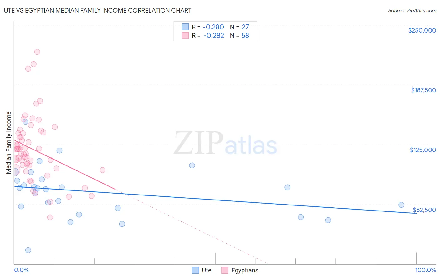 Ute vs Egyptian Median Family Income