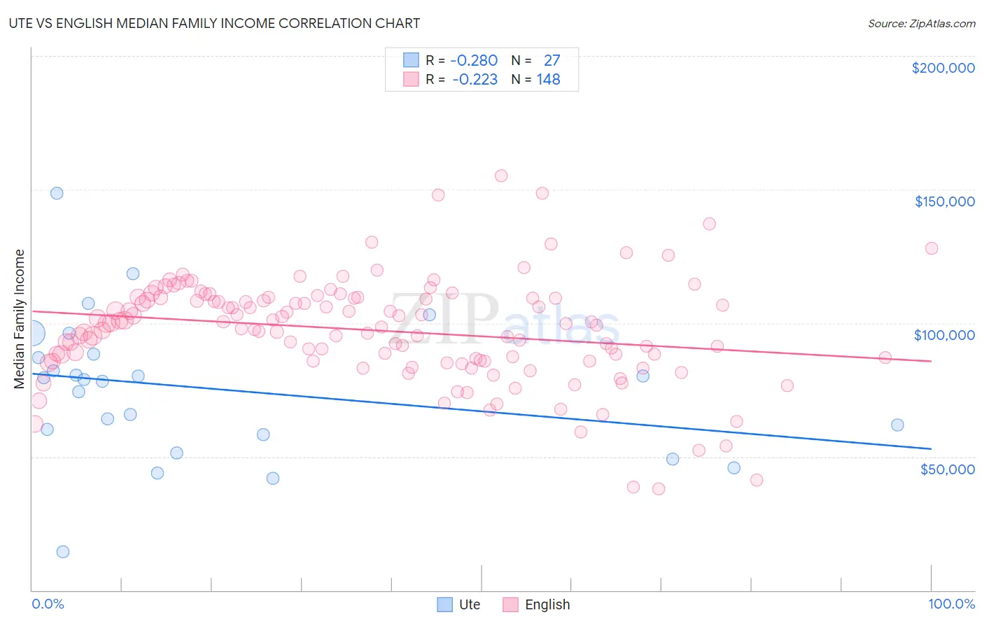 Ute vs English Median Family Income