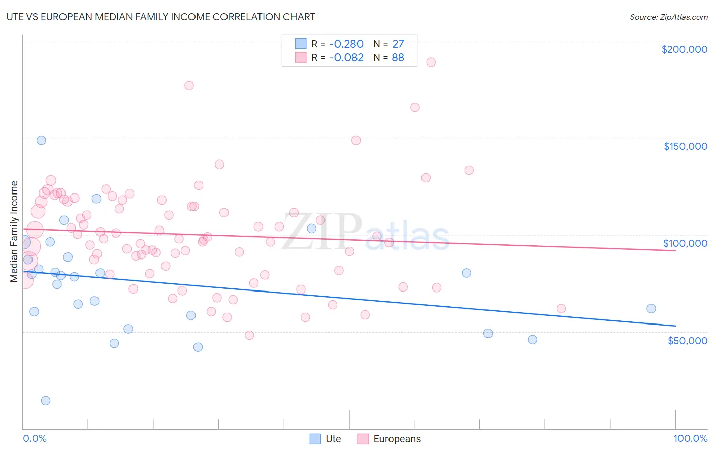 Ute vs European Median Family Income