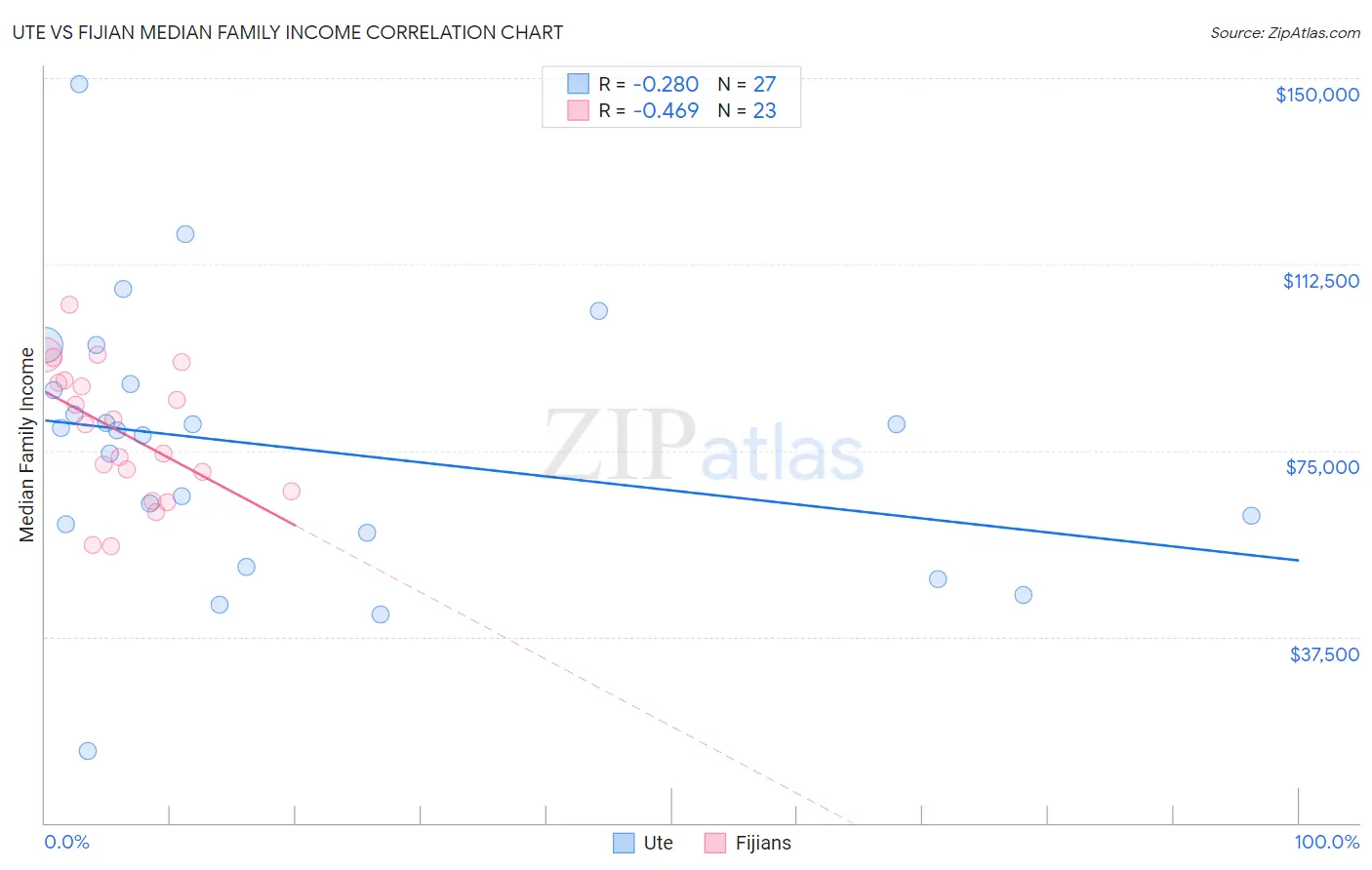 Ute vs Fijian Median Family Income