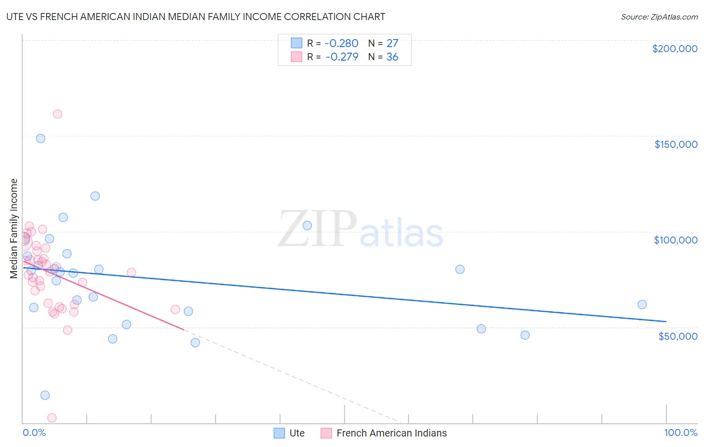 Ute vs French American Indian Median Family Income