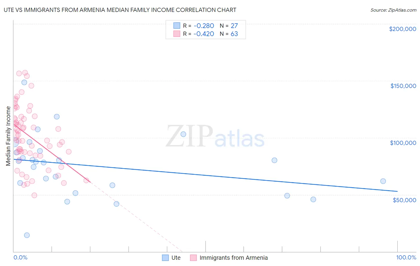 Ute vs Immigrants from Armenia Median Family Income