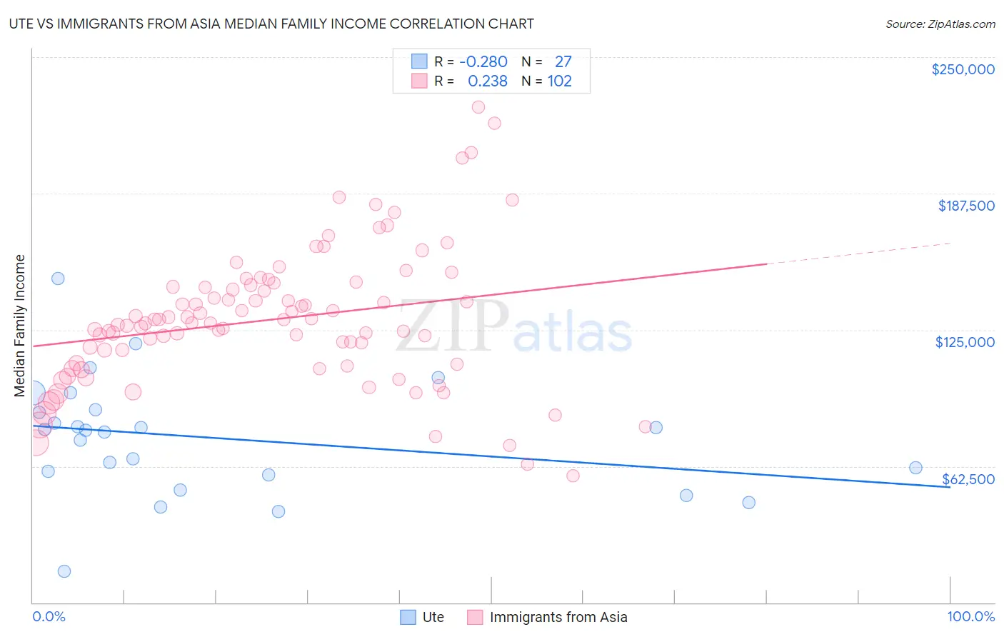 Ute vs Immigrants from Asia Median Family Income