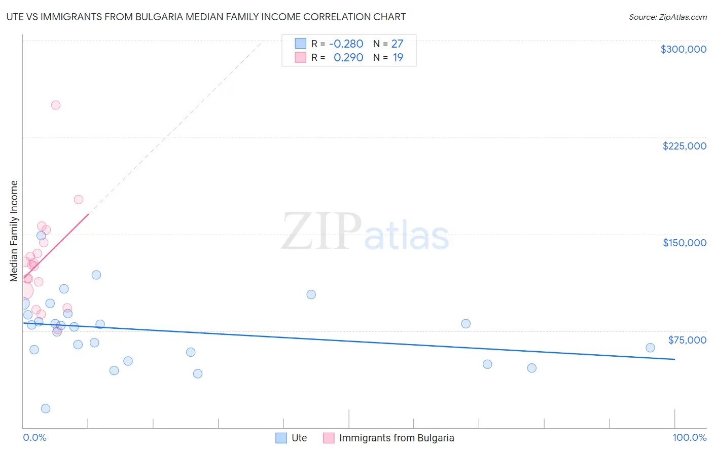 Ute vs Immigrants from Bulgaria Median Family Income