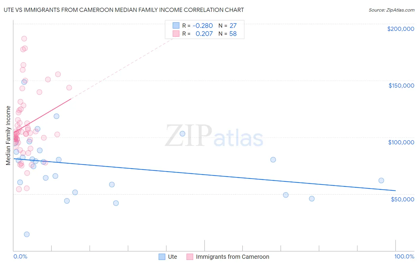 Ute vs Immigrants from Cameroon Median Family Income