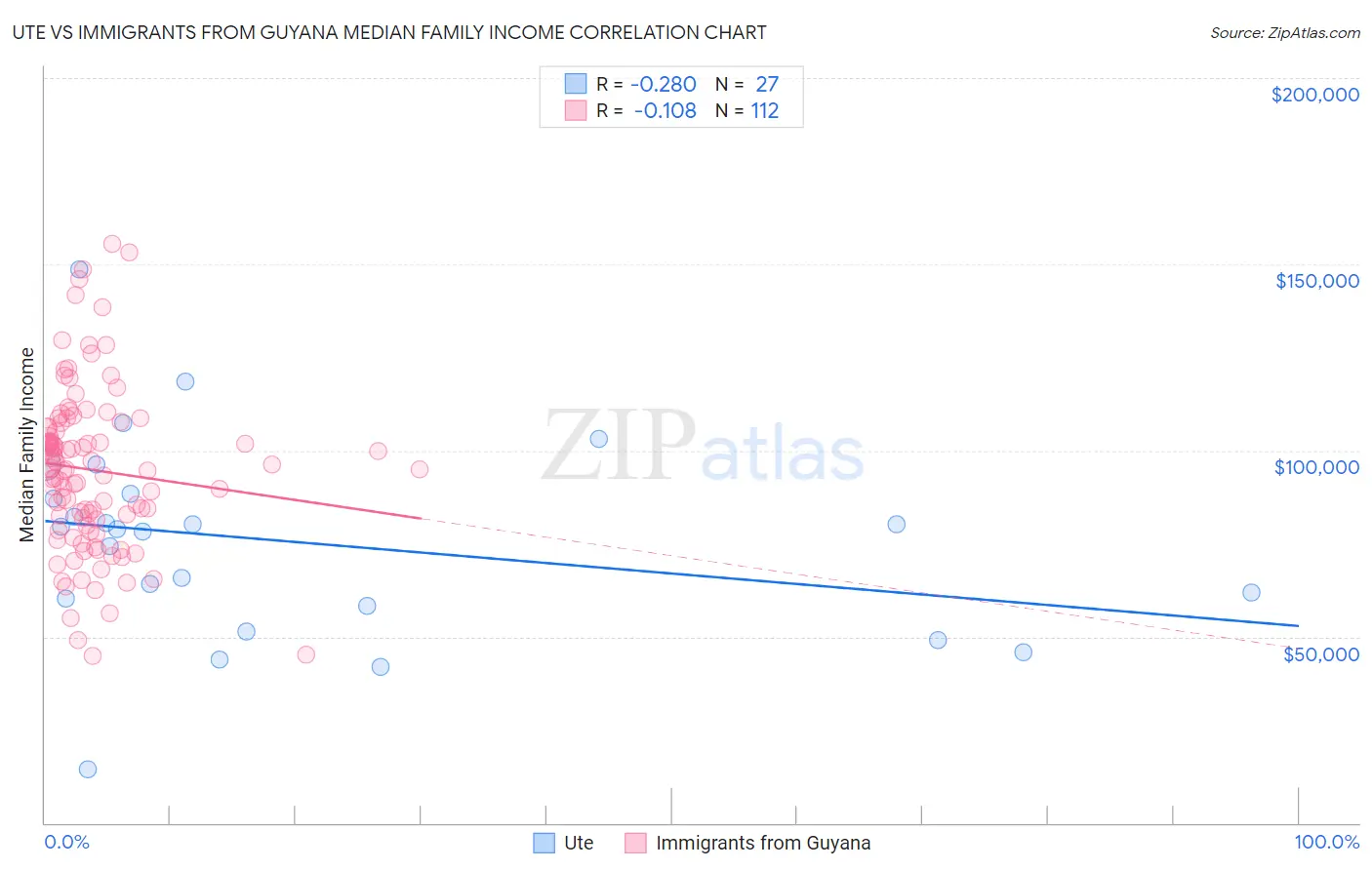 Ute vs Immigrants from Guyana Median Family Income