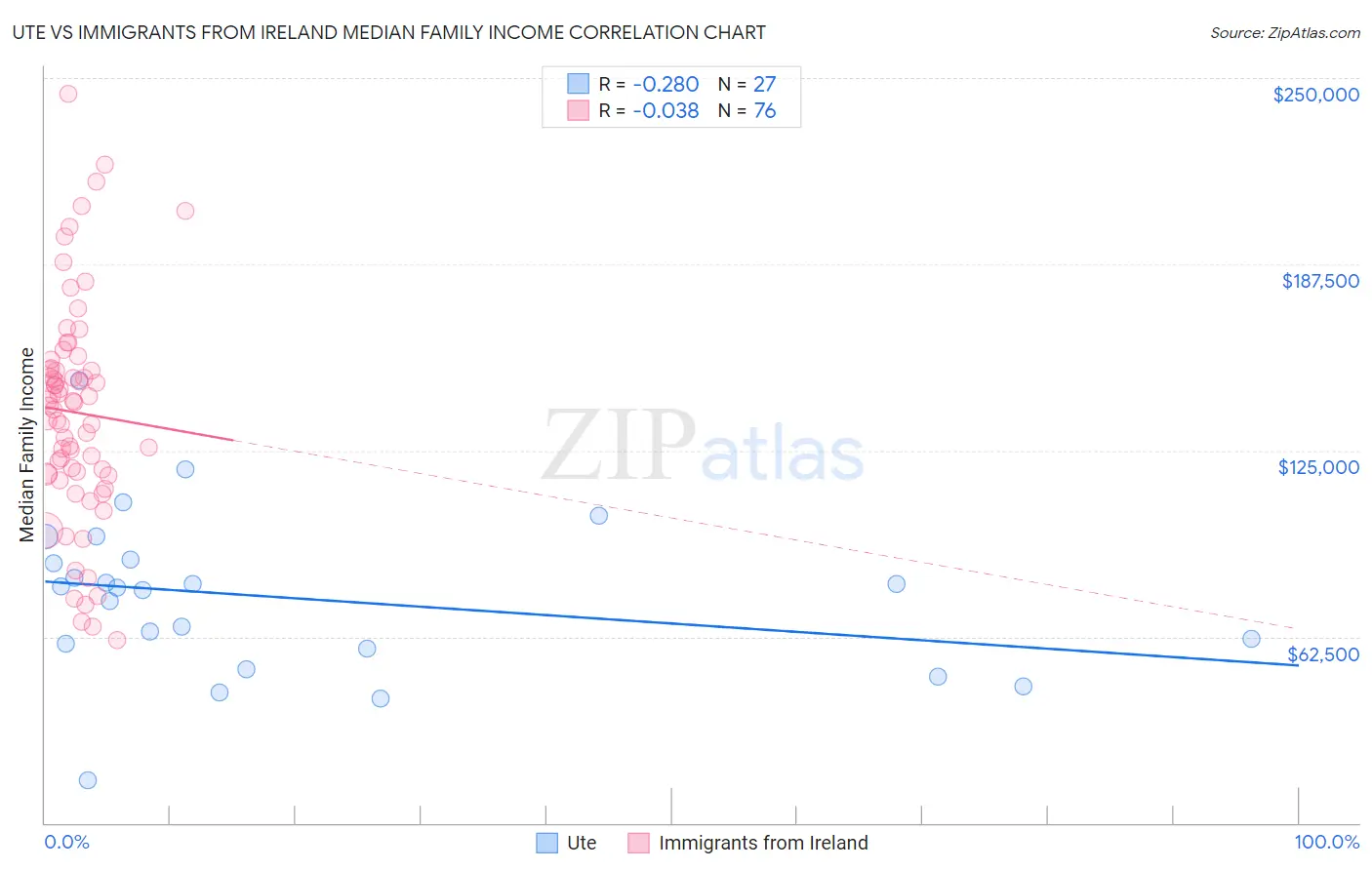 Ute vs Immigrants from Ireland Median Family Income