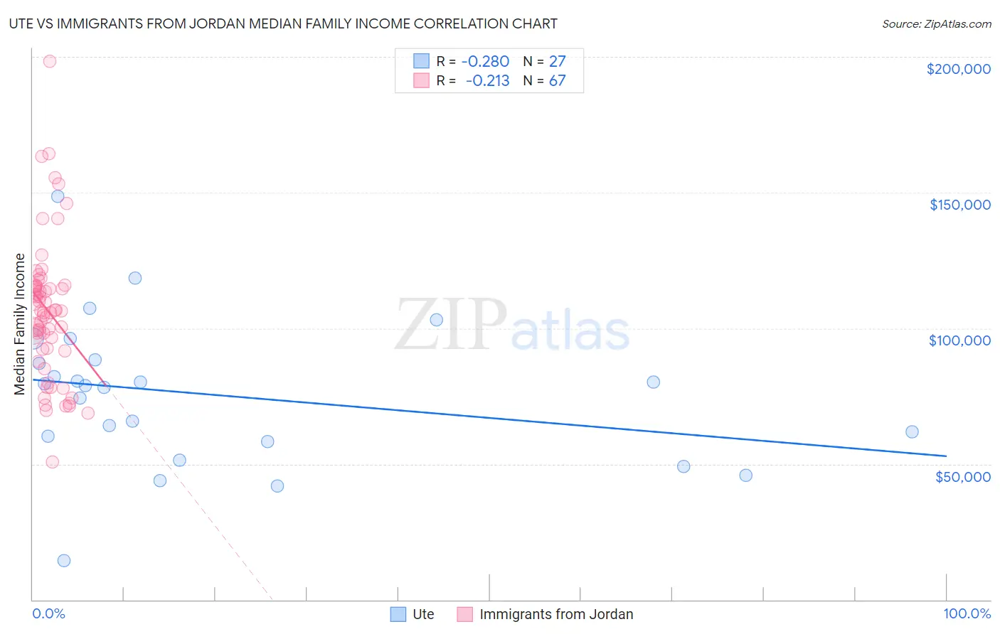 Ute vs Immigrants from Jordan Median Family Income