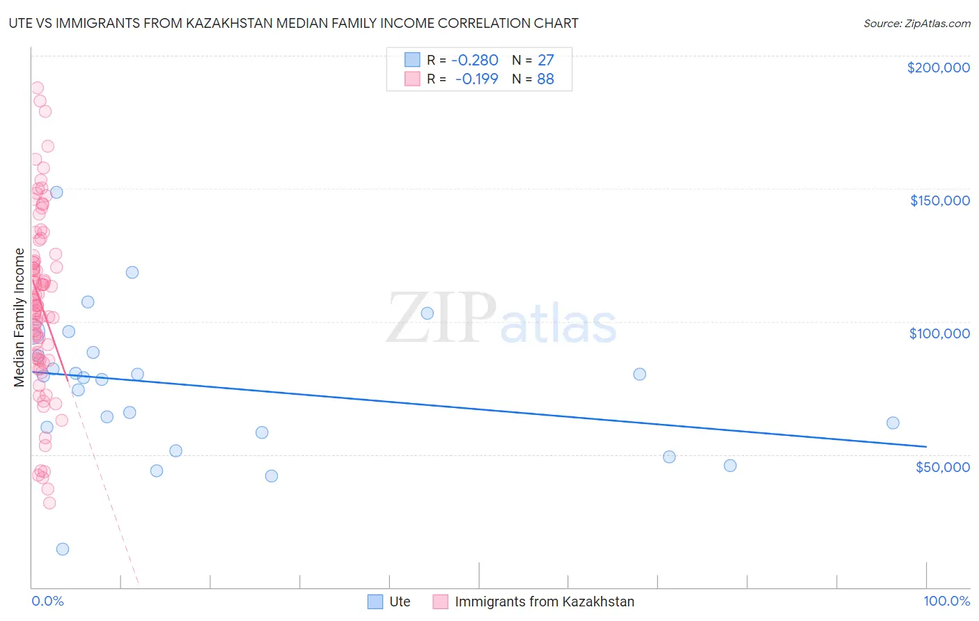 Ute vs Immigrants from Kazakhstan Median Family Income