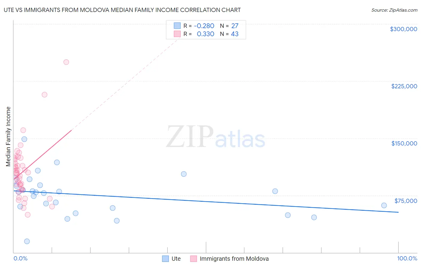 Ute vs Immigrants from Moldova Median Family Income