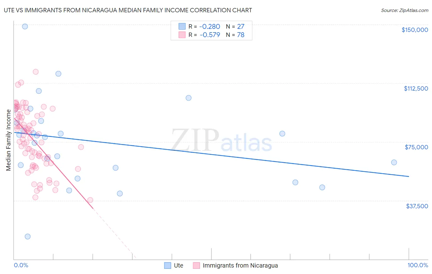 Ute vs Immigrants from Nicaragua Median Family Income