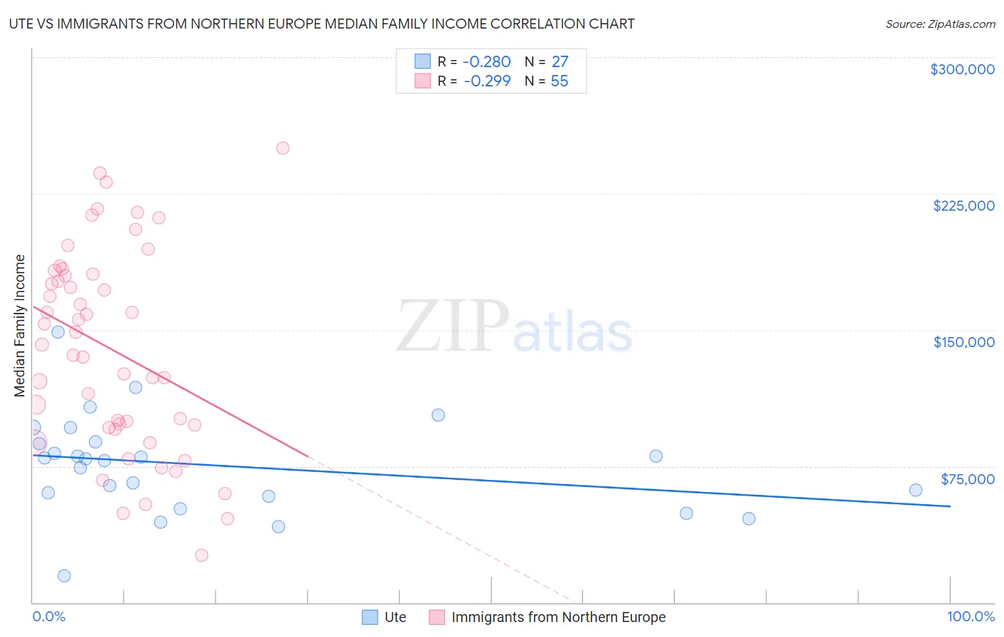 Ute vs Immigrants from Northern Europe Median Family Income