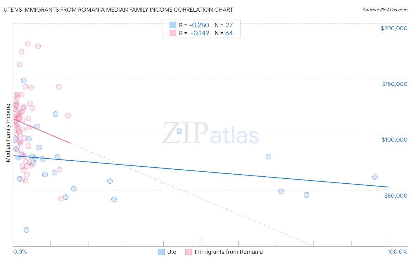 Ute vs Immigrants from Romania Median Family Income