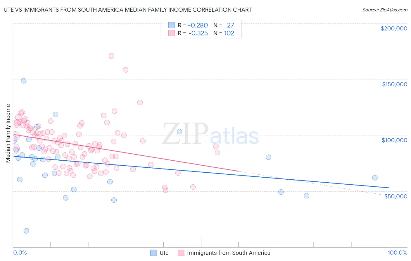 Ute vs Immigrants from South America Median Family Income