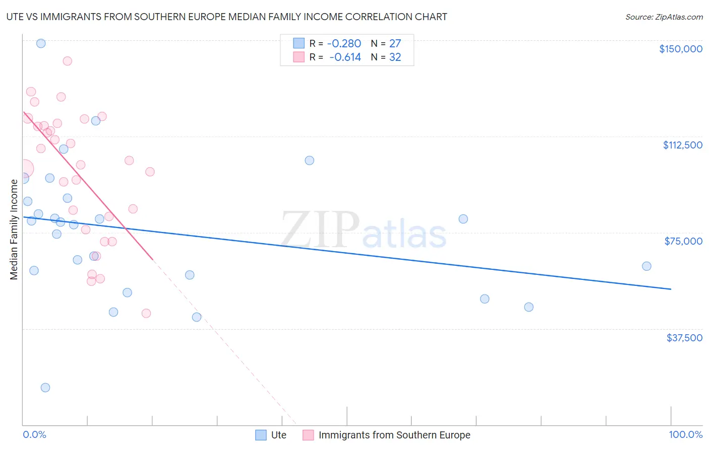 Ute vs Immigrants from Southern Europe Median Family Income