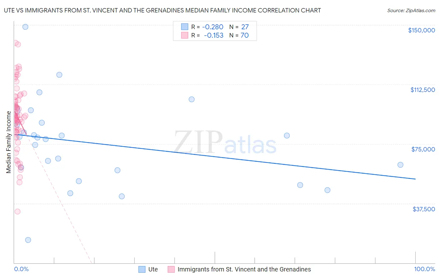 Ute vs Immigrants from St. Vincent and the Grenadines Median Family Income