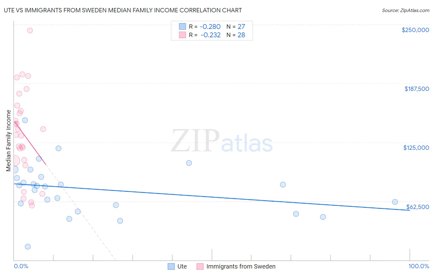 Ute vs Immigrants from Sweden Median Family Income