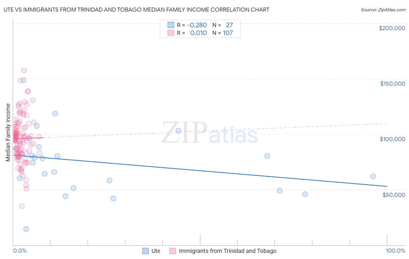 Ute vs Immigrants from Trinidad and Tobago Median Family Income