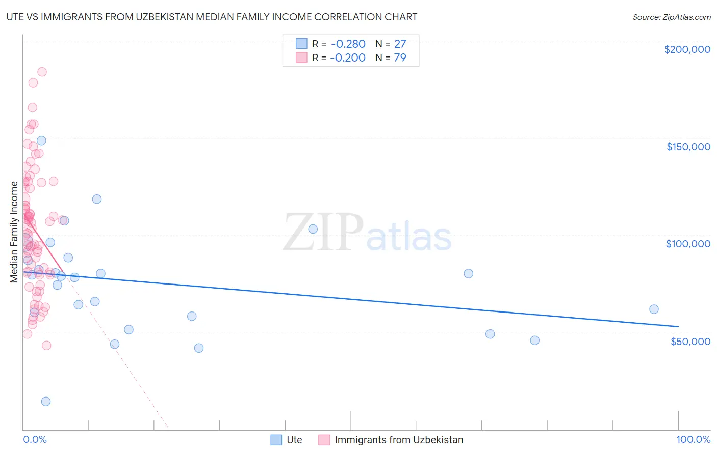 Ute vs Immigrants from Uzbekistan Median Family Income