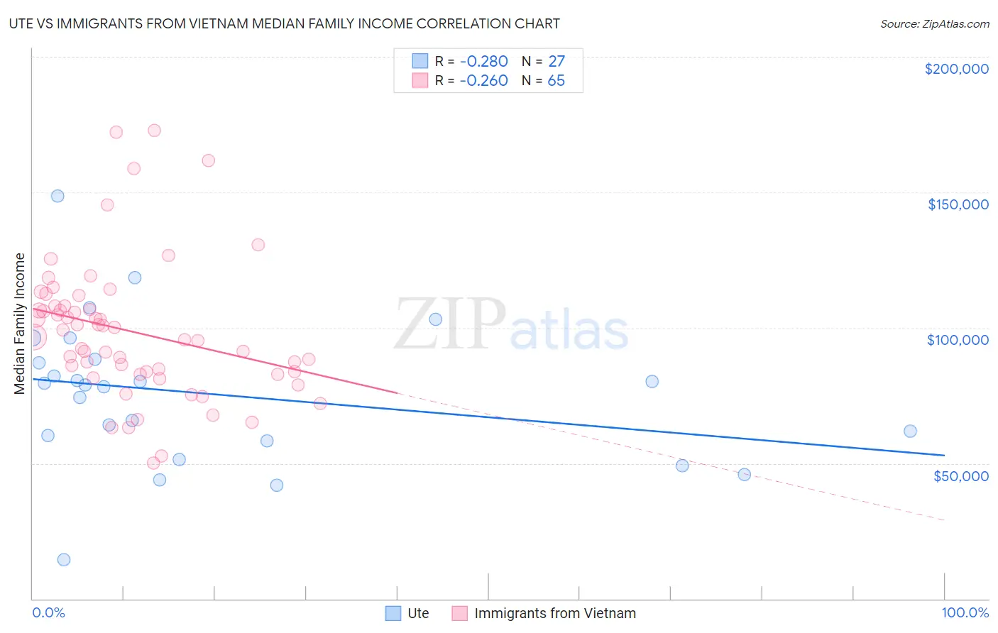 Ute vs Immigrants from Vietnam Median Family Income