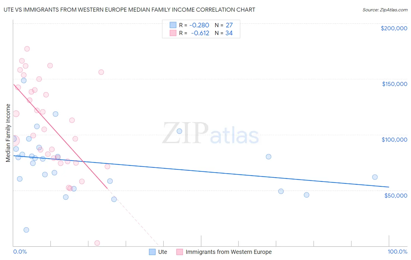 Ute vs Immigrants from Western Europe Median Family Income