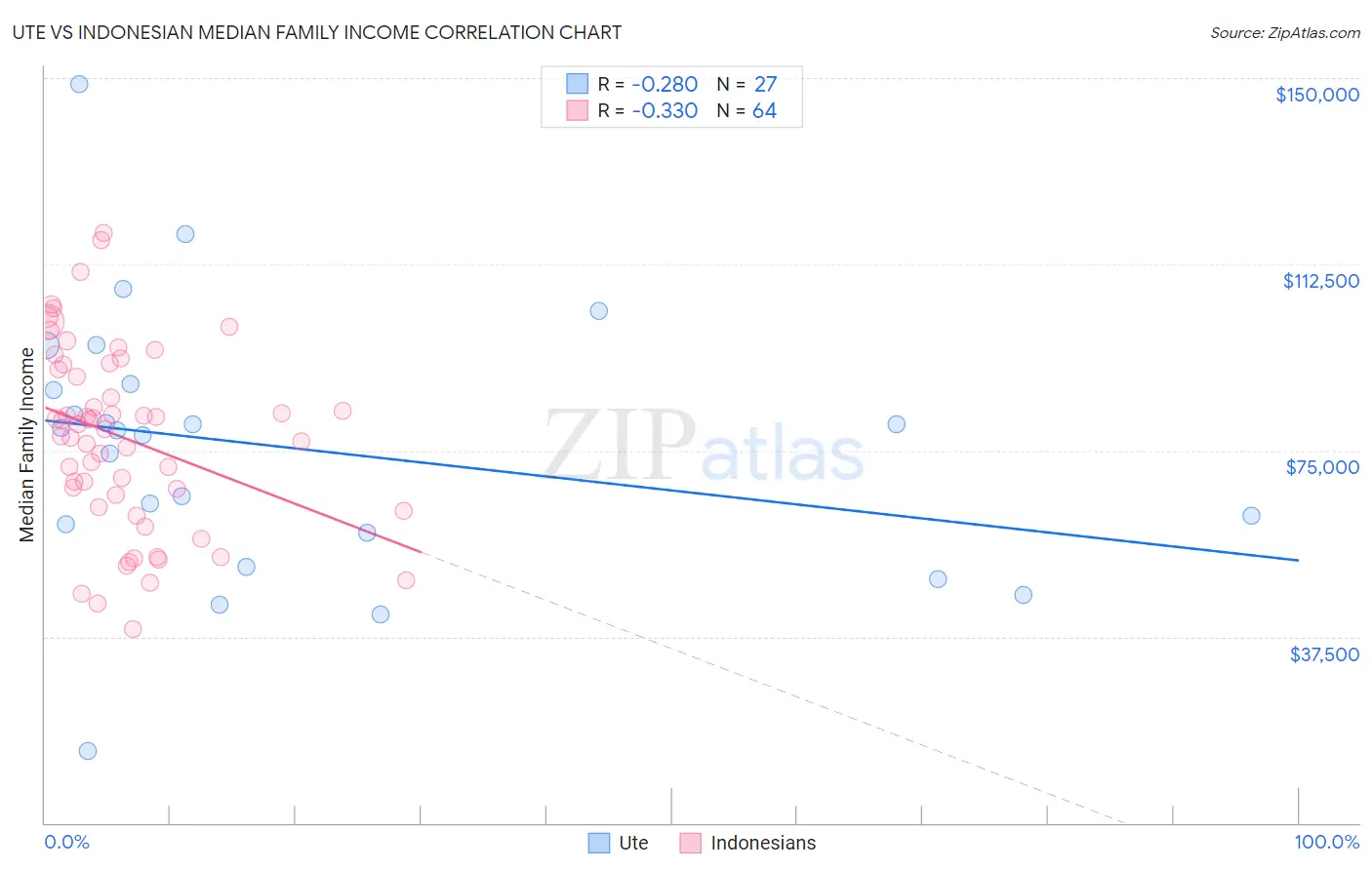 Ute vs Indonesian Median Family Income