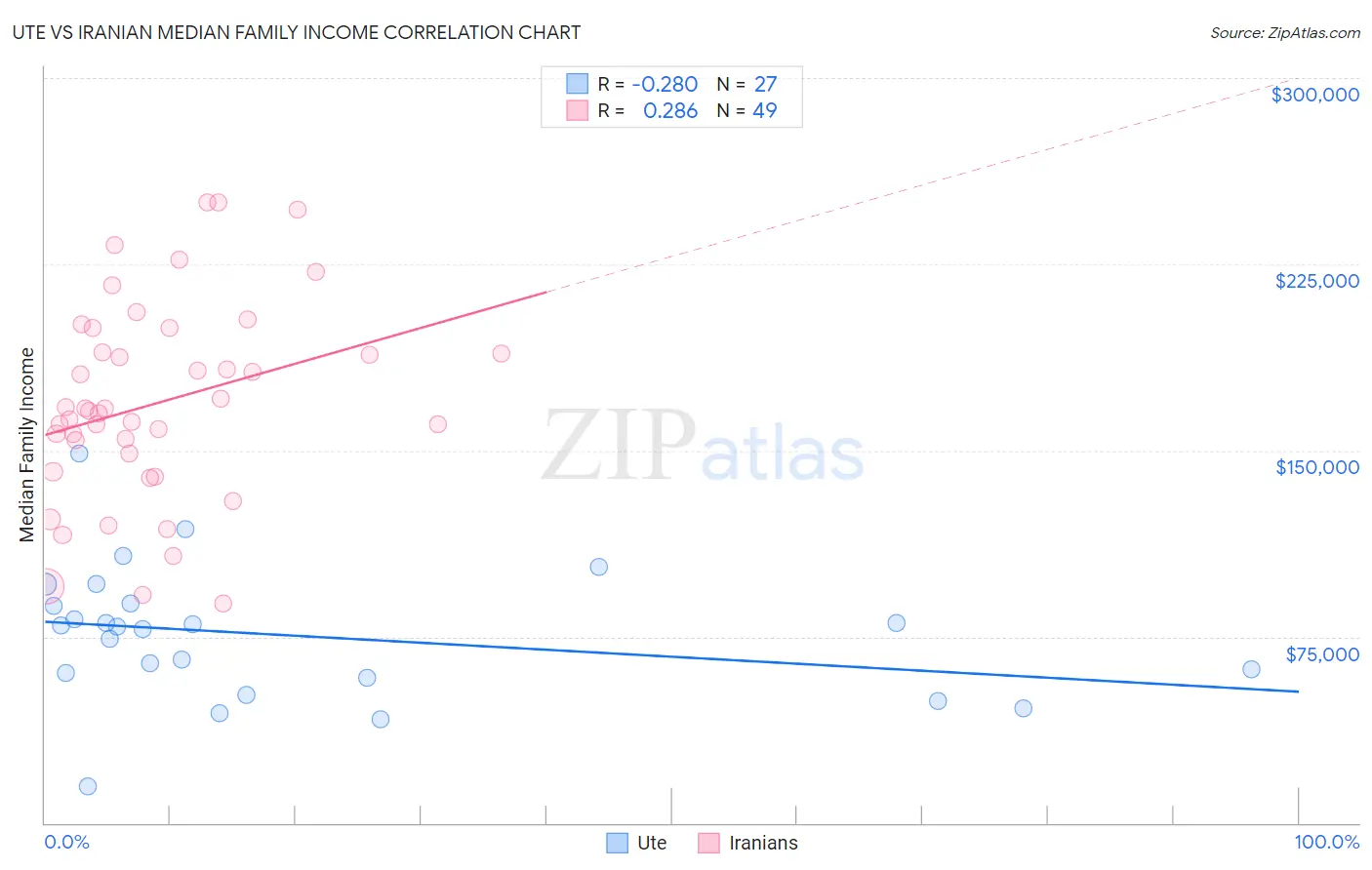 Ute vs Iranian Median Family Income