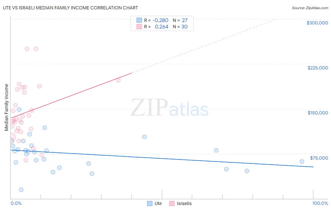 Ute vs Israeli Median Family Income