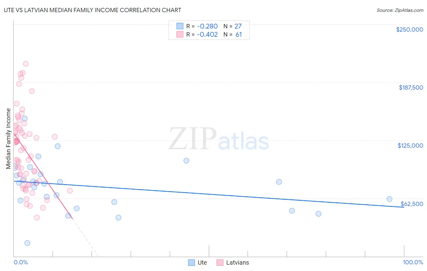 Ute vs Latvian Median Family Income