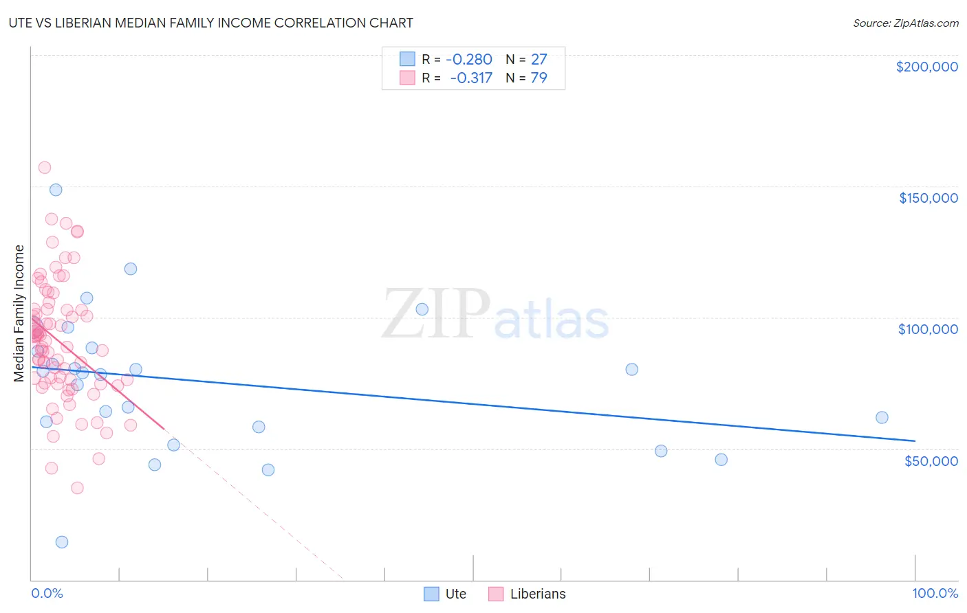 Ute vs Liberian Median Family Income