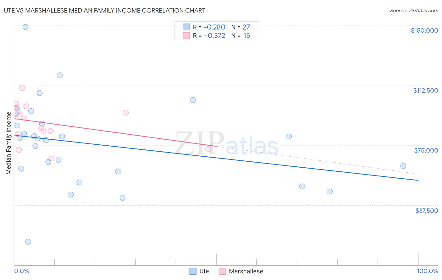 Ute vs Marshallese Median Family Income