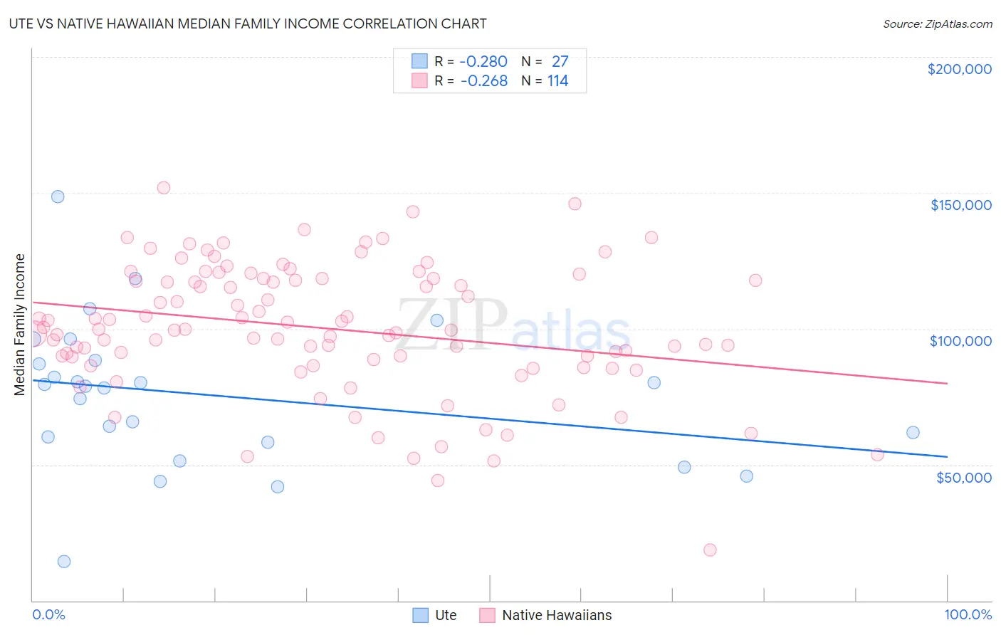 Ute vs Native Hawaiian Median Family Income