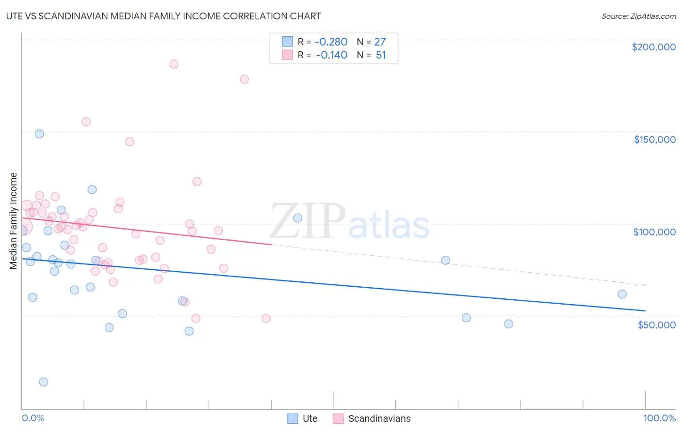 Ute vs Scandinavian Median Family Income