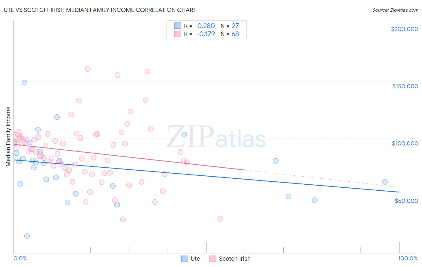 Ute vs Scotch-Irish Median Family Income