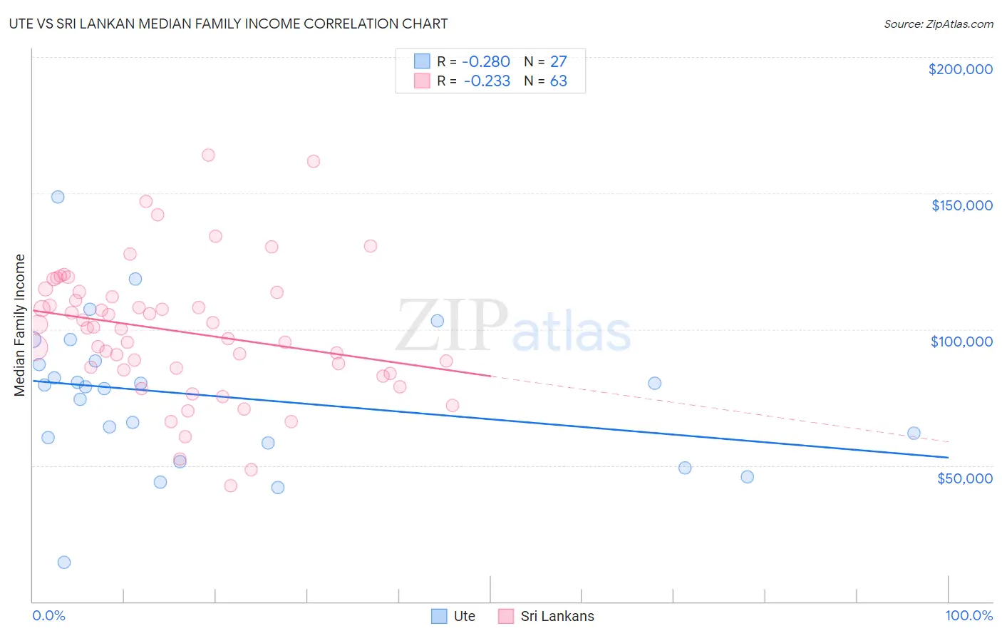 Ute vs Sri Lankan Median Family Income