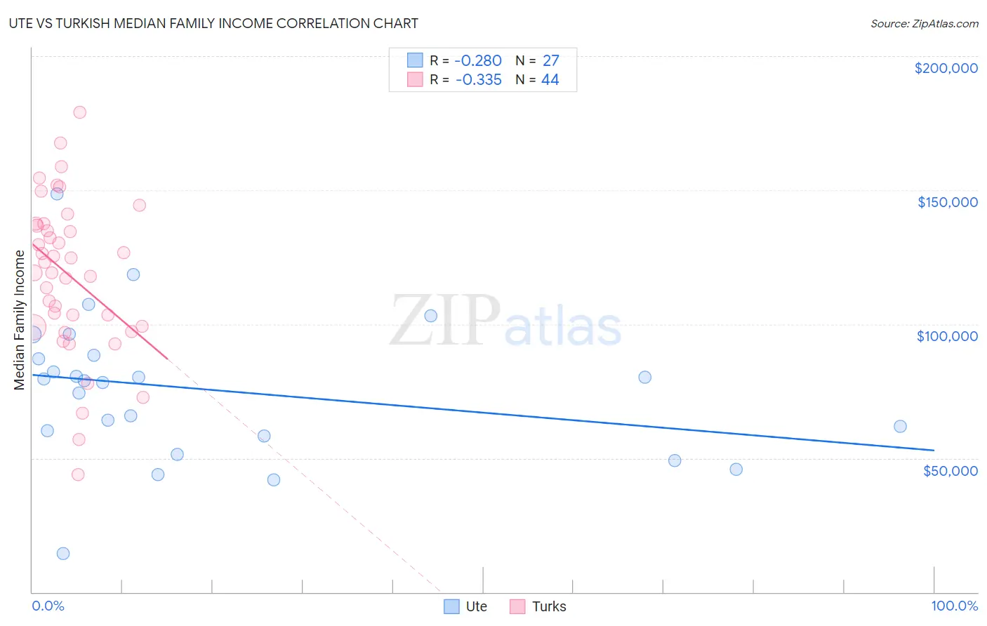 Ute vs Turkish Median Family Income