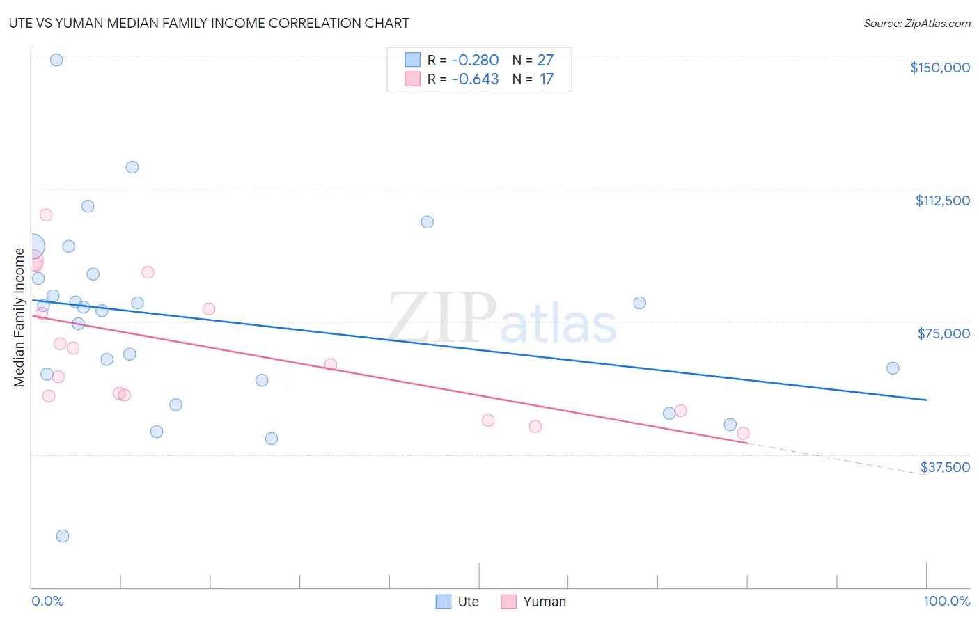 Ute vs Yuman Median Family Income