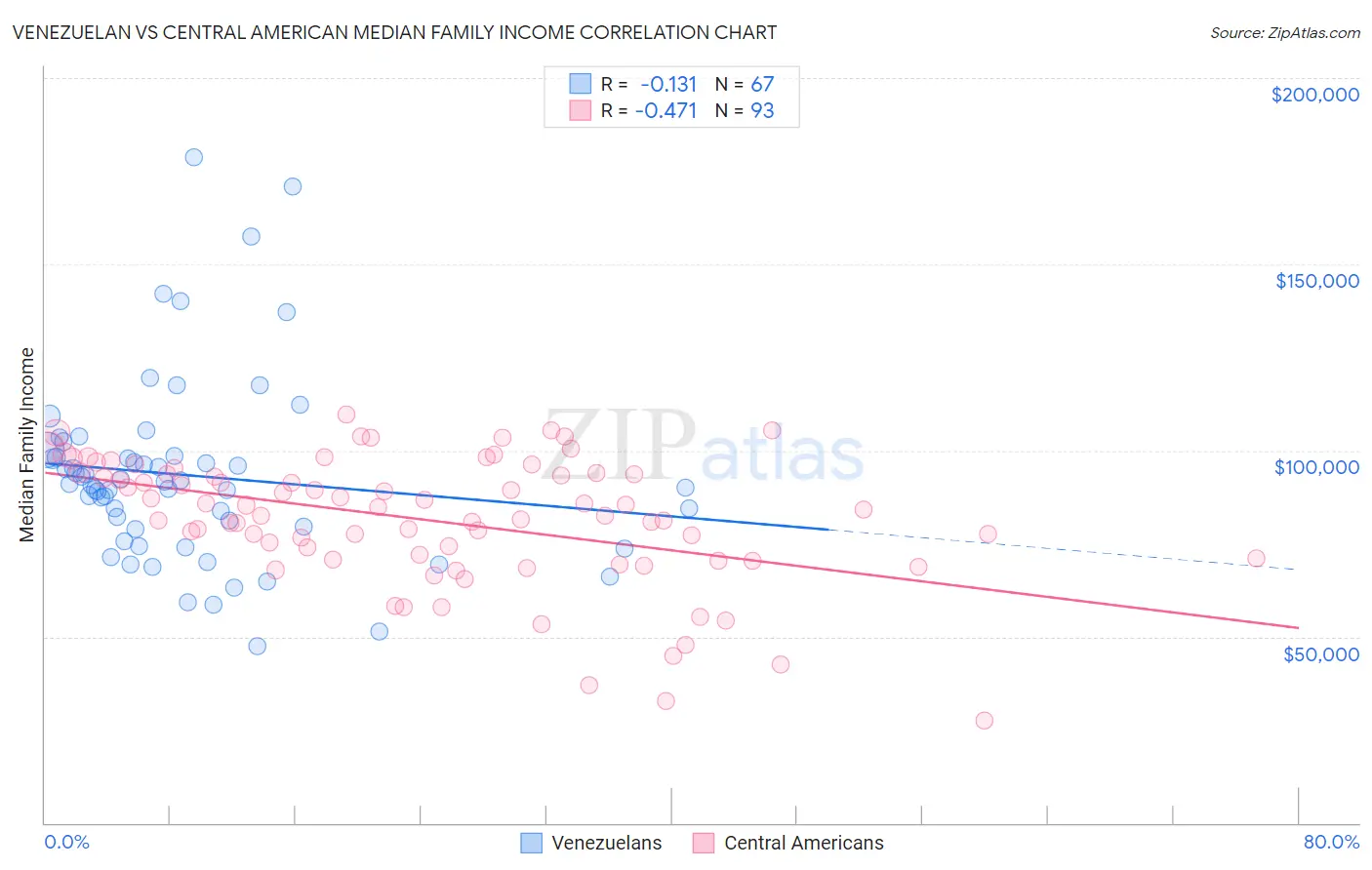 Venezuelan vs Central American Median Family Income
