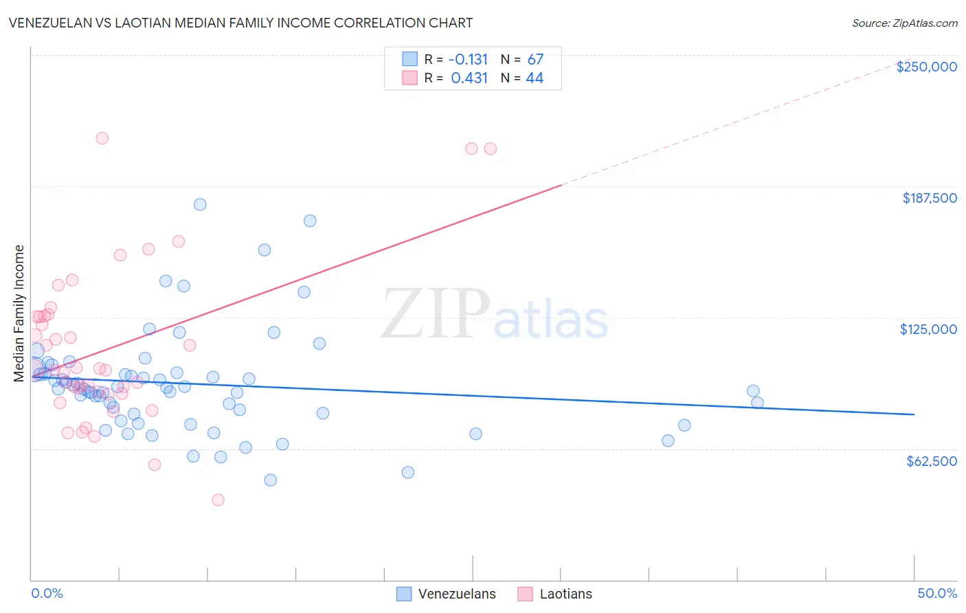 Venezuelan vs Laotian Median Family Income