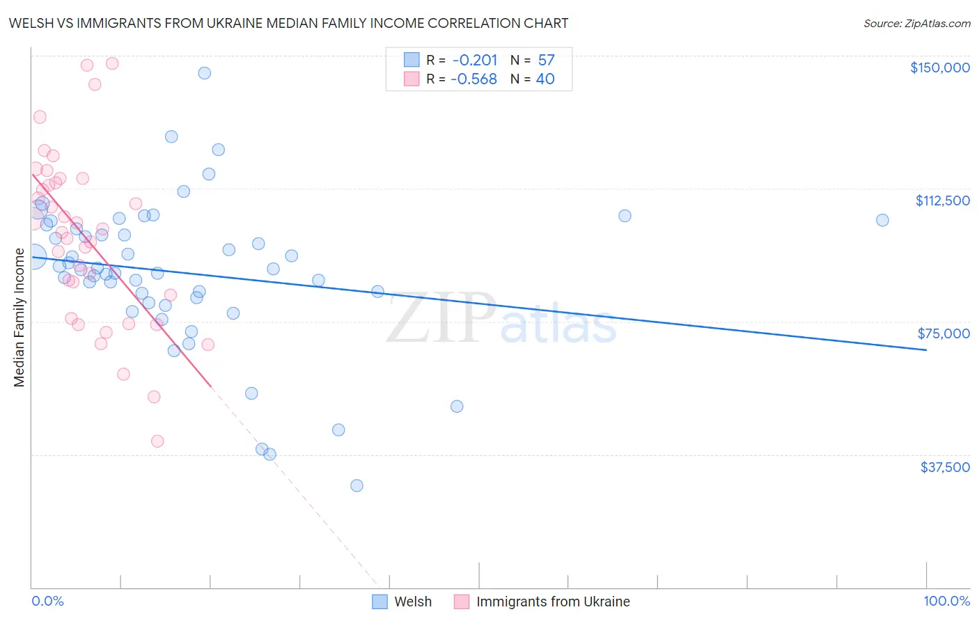 Welsh vs Immigrants from Ukraine Median Family Income