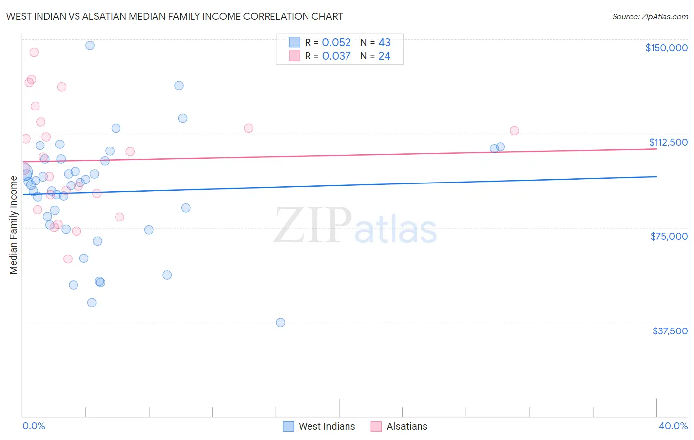 West Indian vs Alsatian Median Family Income