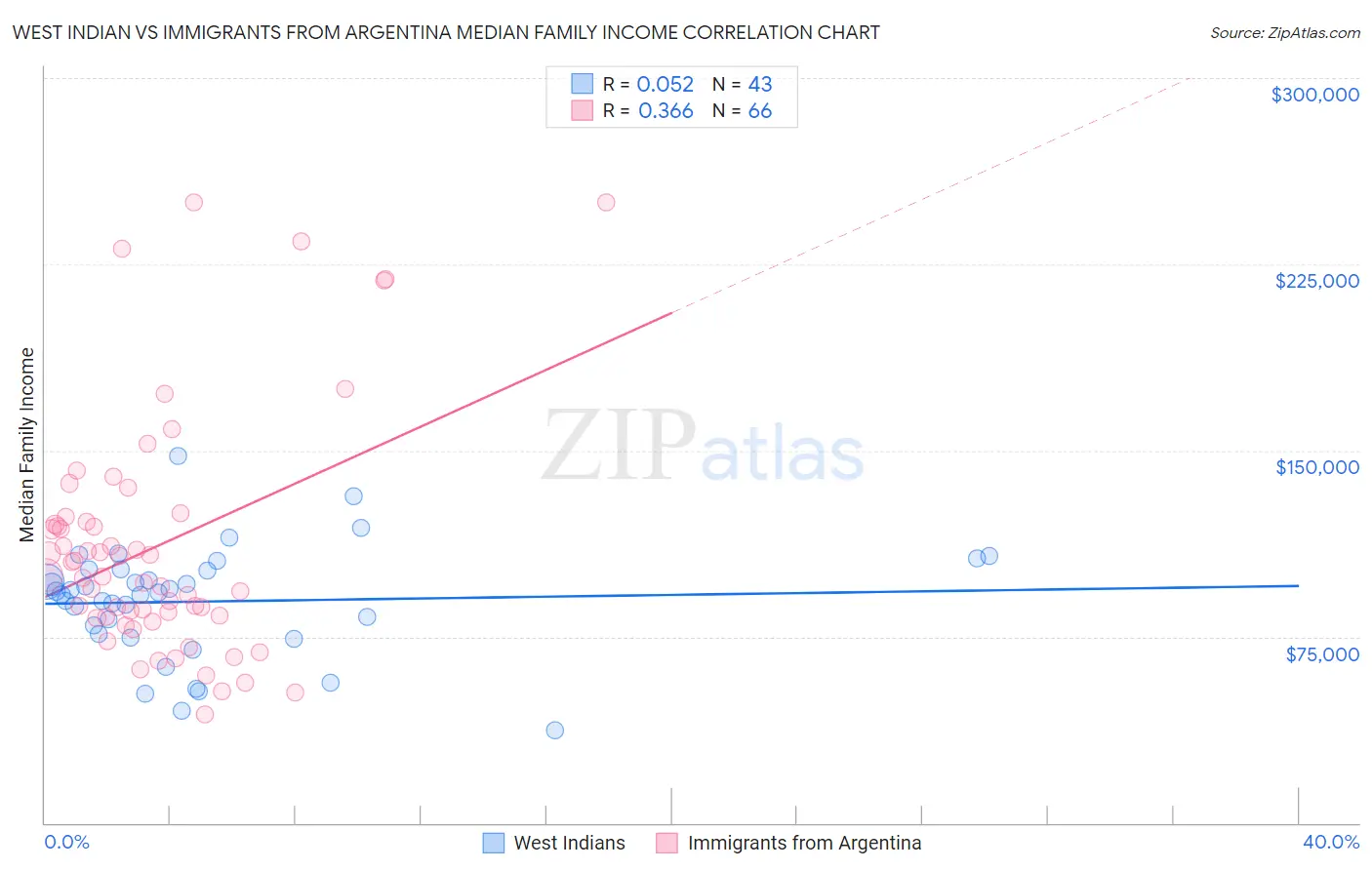 West Indian vs Immigrants from Argentina Median Family Income