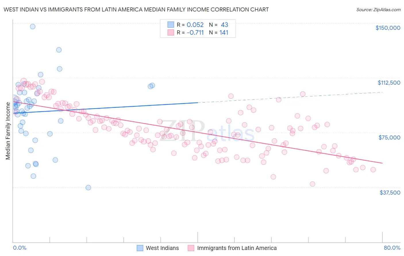 West Indian vs Immigrants from Latin America Median Family Income