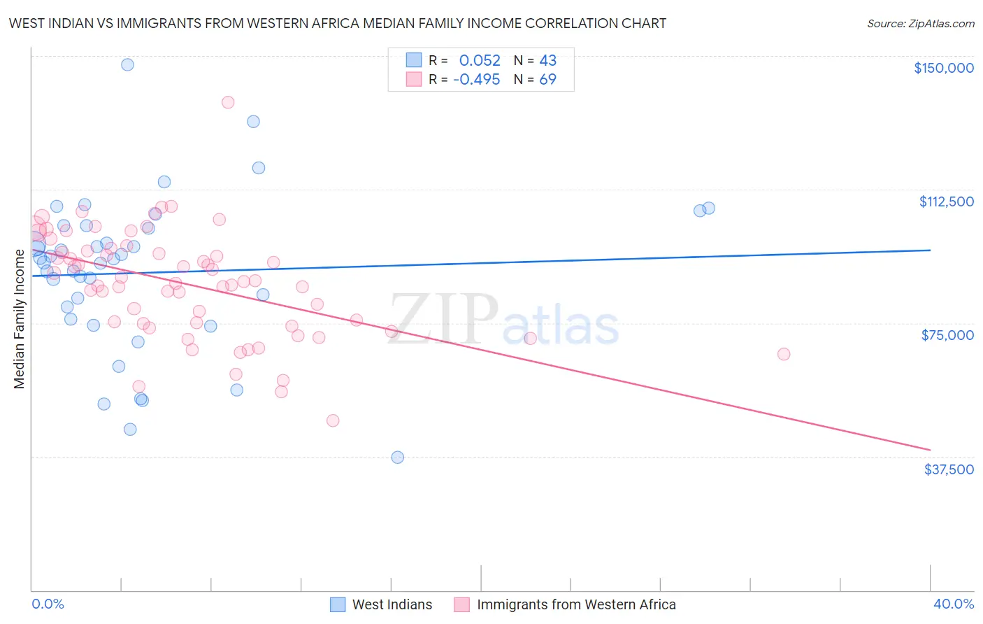 West Indian vs Immigrants from Western Africa Median Family Income