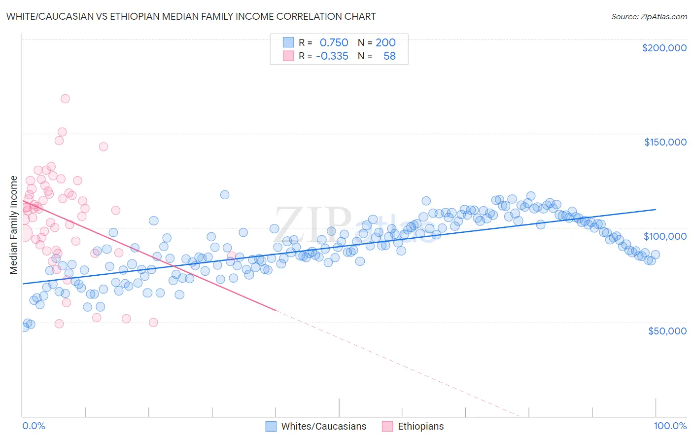 White/Caucasian vs Ethiopian Median Family Income