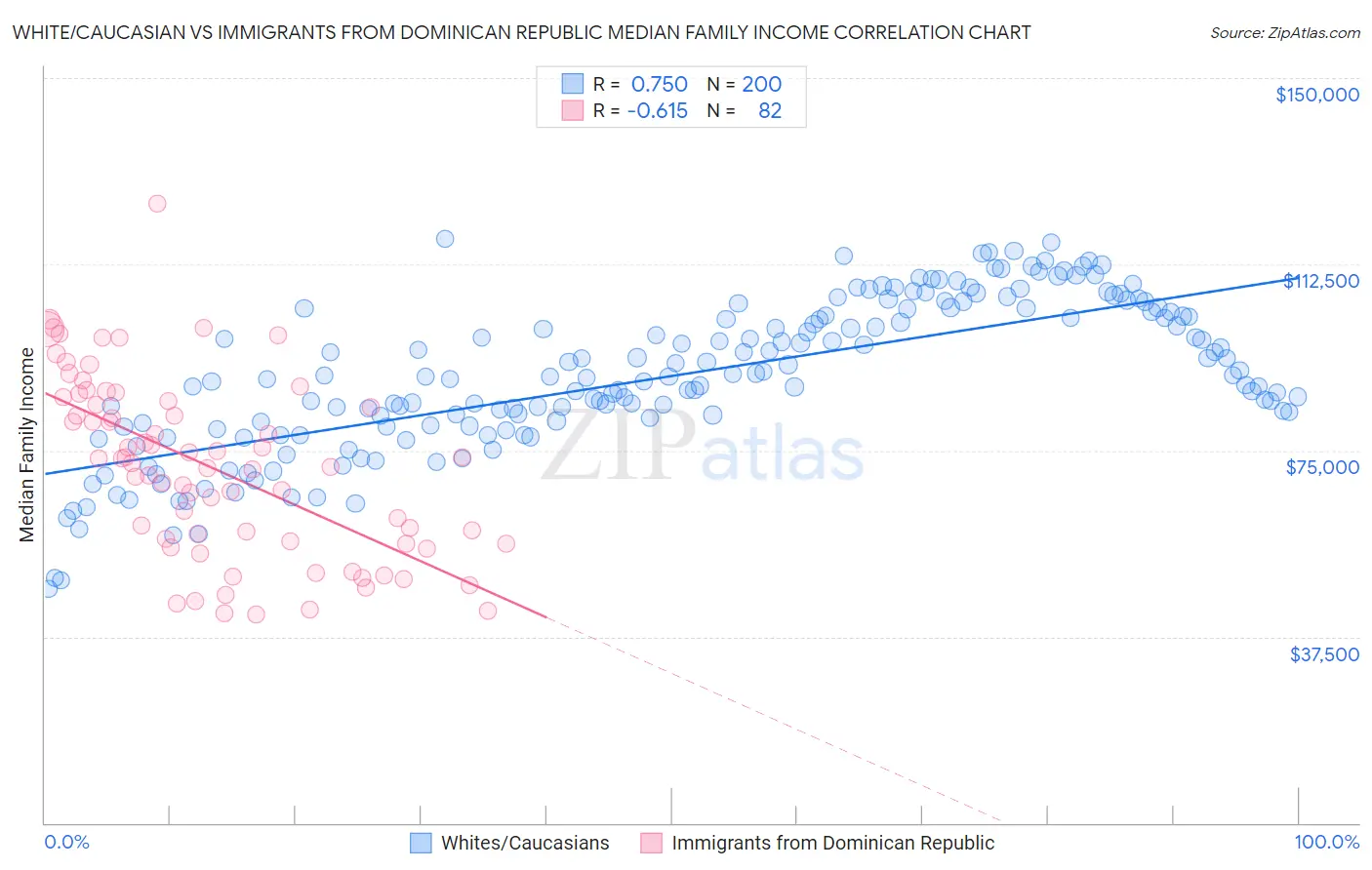 White/Caucasian vs Immigrants from Dominican Republic Median Family Income