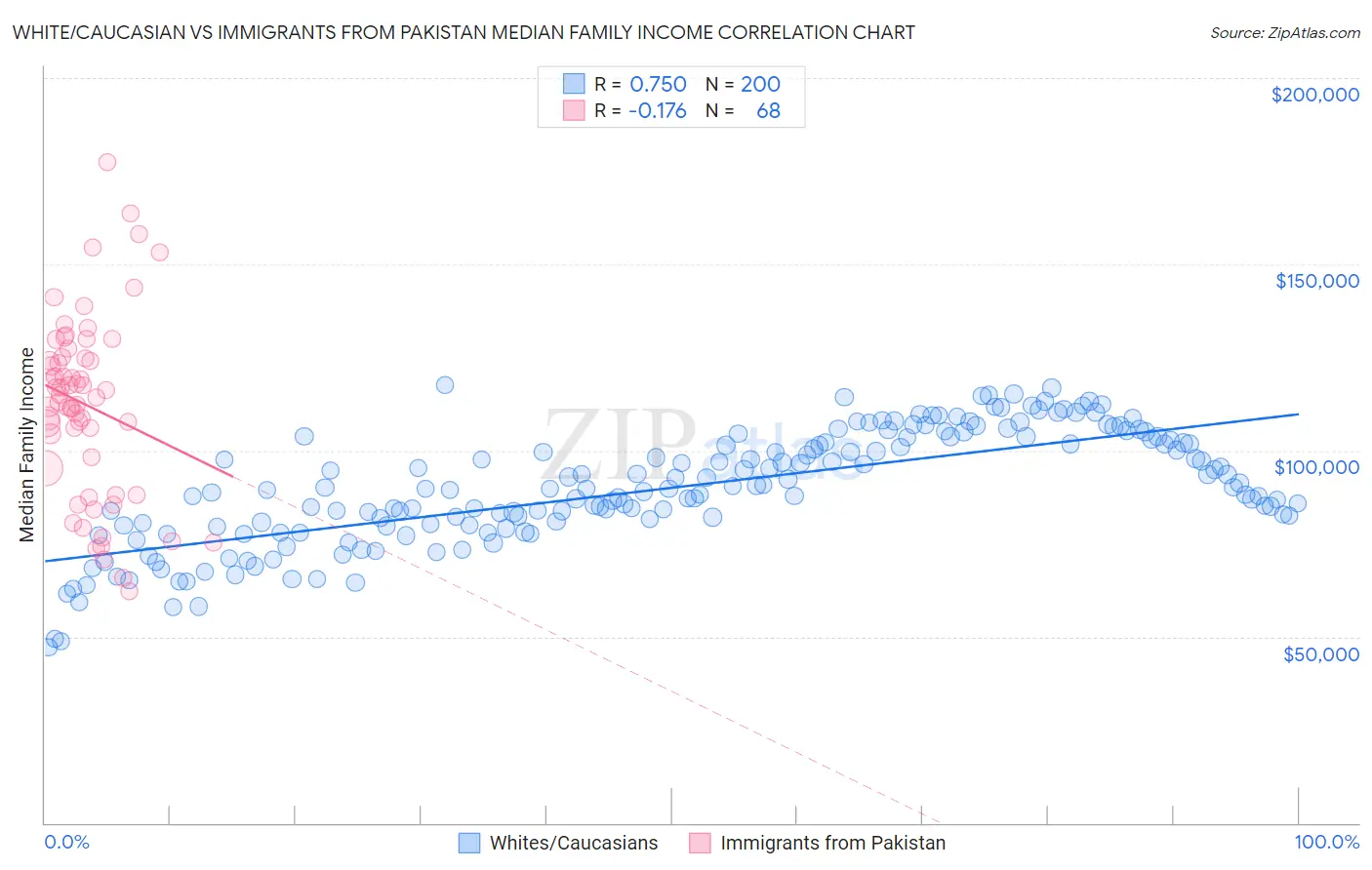 White/Caucasian vs Immigrants from Pakistan Median Family Income