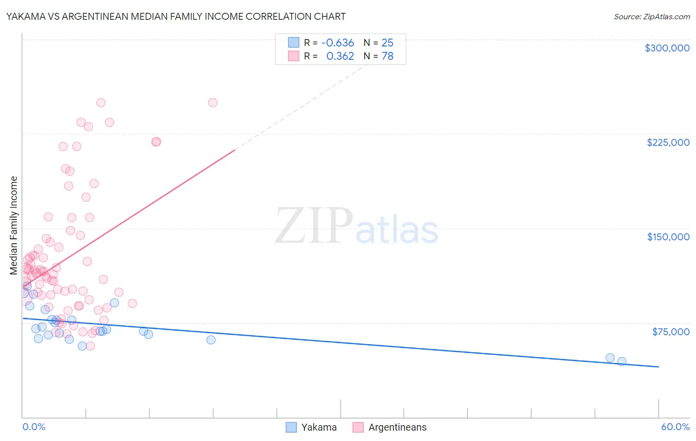 Yakama vs Argentinean Median Family Income